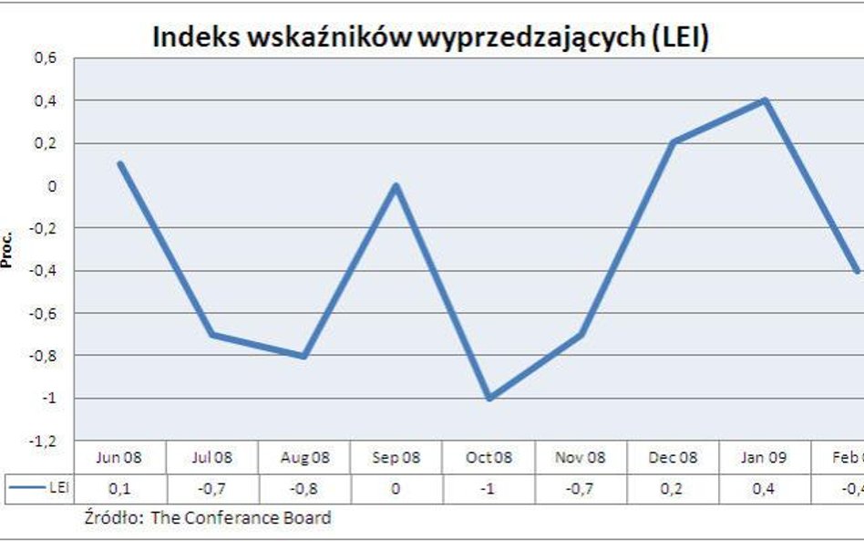 Indeks wskaźników wyprzedzających w USA