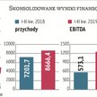 Po III kwartałach Grupa Azoty zanotowała mocny wzrost przychodów i zysków. Niektóre wskaźniki były n