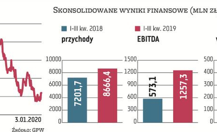 Po III kwartałach Grupa Azoty zanotowała mocny wzrost przychodów i zysków. Niektóre wskaźniki były n