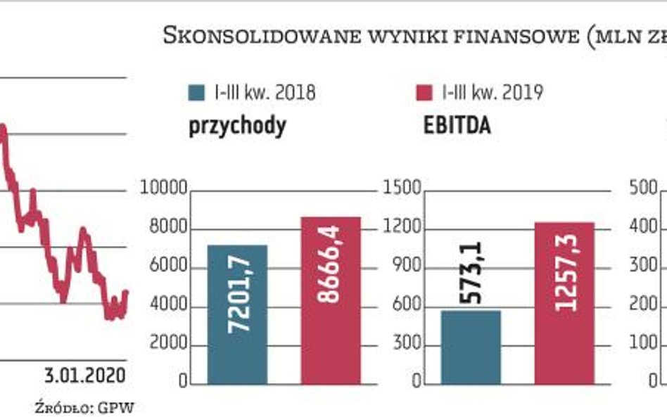 Po III kwartałach Grupa Azoty zanotowała mocny wzrost przychodów i zysków. Niektóre wskaźniki były n