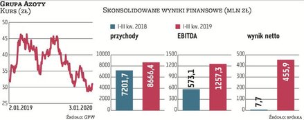 Po III kwartałach Grupa Azoty zanotowała mocny wzrost przychodów i zysków. Niektóre wskaźniki były n