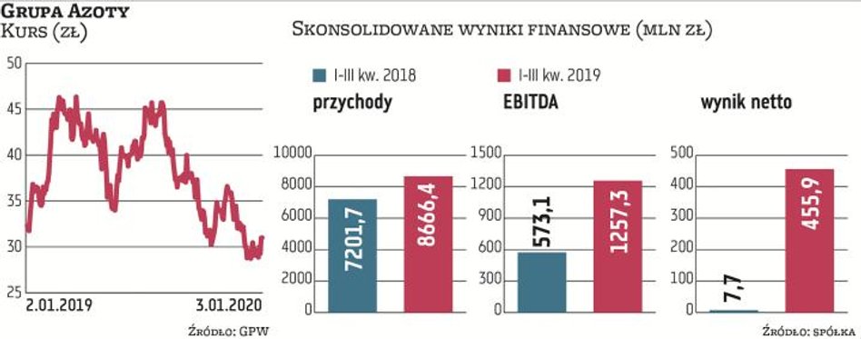 Po III kwartałach Grupa Azoty zanotowała mocny wzrost przychodów i zysków. Niektóre wskaźniki były n