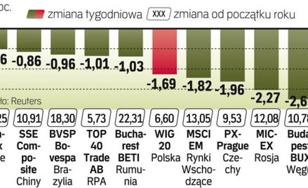 Indeksy na minusie