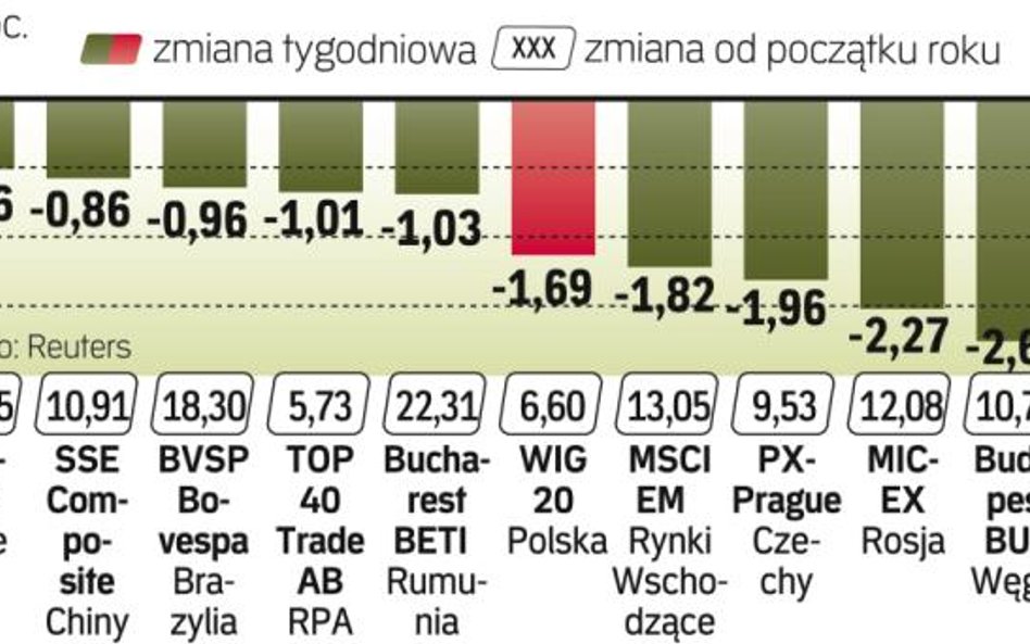 Indeksy na minusie