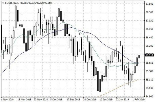 Wykres dzienny indeksu USD