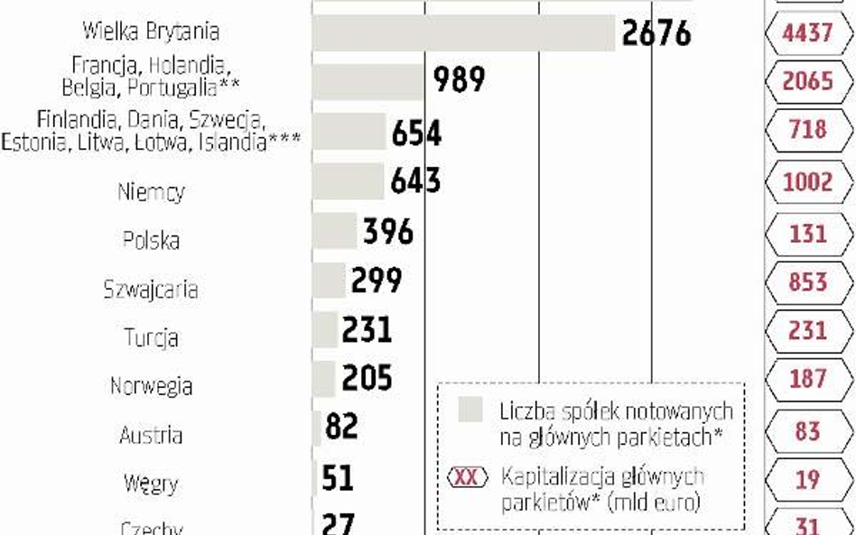 Warszawska giełda pod względem liczby spółek zajmuje w Europie szóste miejsce