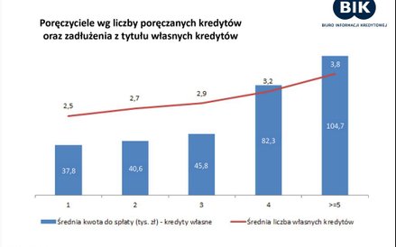 Poręczyciele wg liczby poręczanych kredytów oraz zadłużenia z tytułu własnych kredytów.