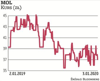 Notowania węgierskiego koncernu naftowo- -gazowniczego od 2014 r. znajdowały się w długoterminowym t