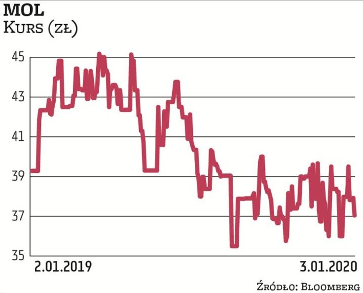 Notowania węgierskiego koncernu naftowo- -gazowniczego od 2014 r. znajdowały się w długoterminowym t