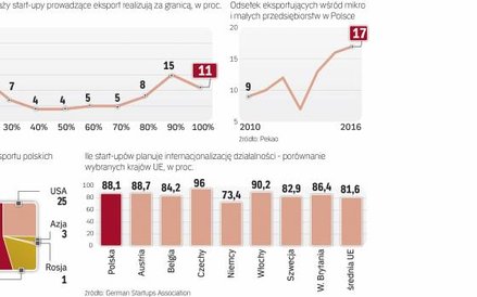 Polskie start-upy mają ambicje stać się firmami międzynarodowymi