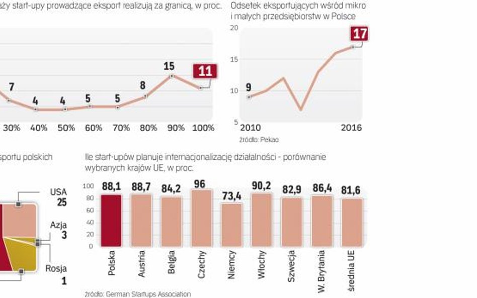 Polskie start-upy mają ambicje stać się firmami międzynarodowymi