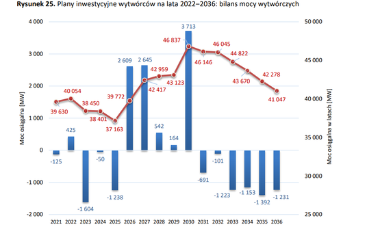 Bilans mocy nowych jednostek wytwórczych.