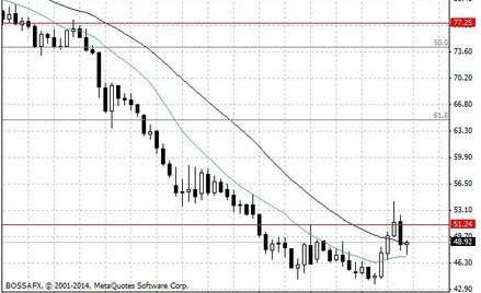 Notowania ropy naftowej WTI – dane dzienne.