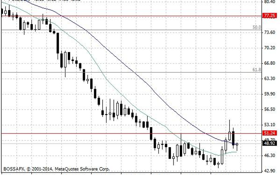 Notowania ropy naftowej WTI – dane dzienne.