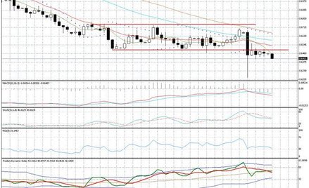 Wykres dzienny NZD/USD