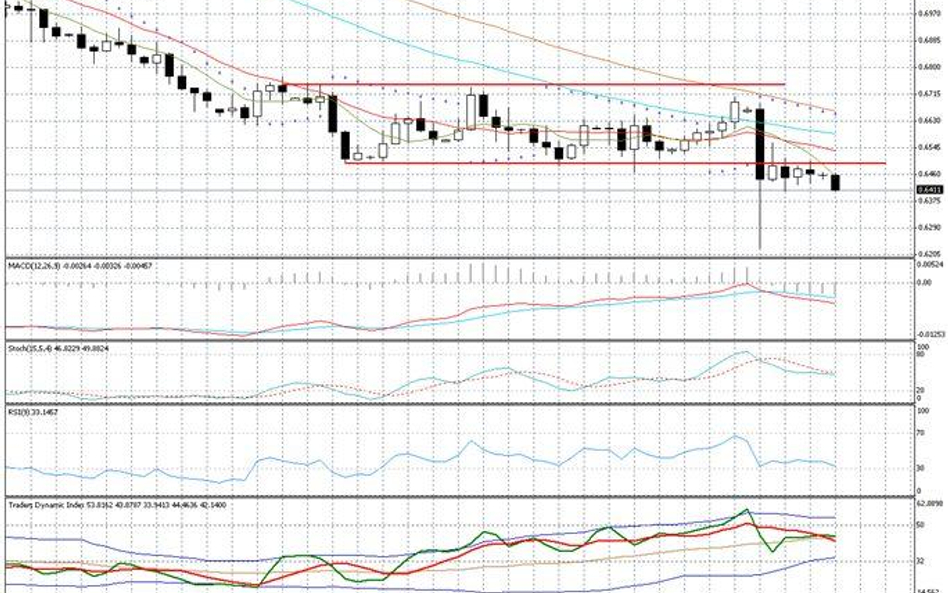 Wykres dzienny NZD/USD