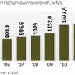 Brak dużych ofert Skarbu Państwa i kiepska koniunktura na giełdzie powodują, że inwestorzy indywidua