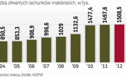 Brak dużych ofert Skarbu Państwa i kiepska koniunktura na giełdzie powodują, że inwestorzy indywidua