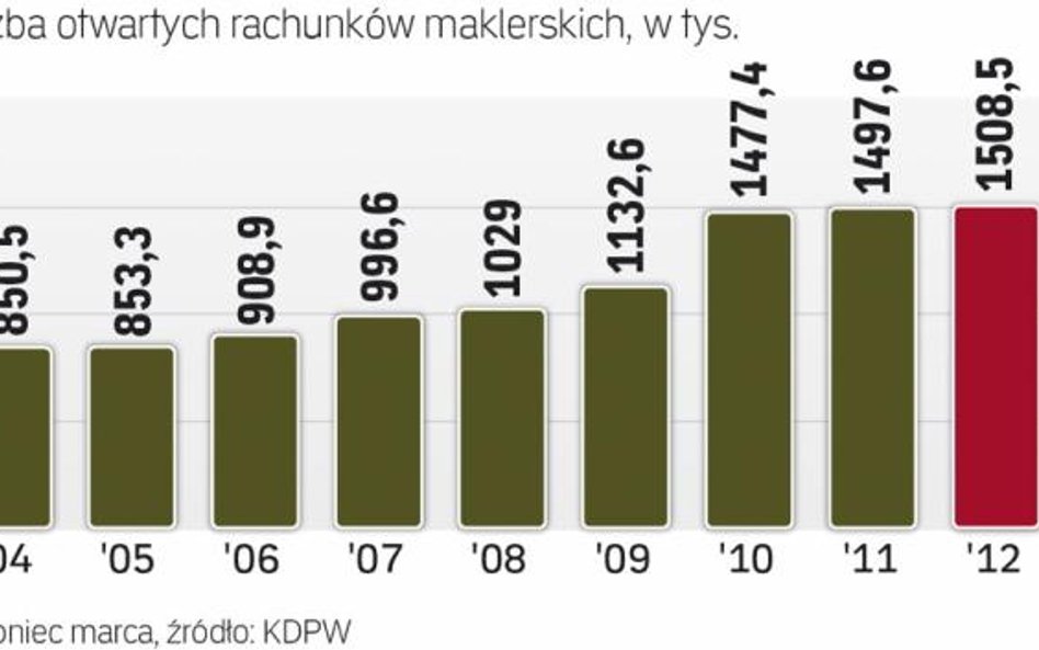 Brak dużych ofert Skarbu Państwa i kiepska koniunktura na giełdzie powodują, że inwestorzy indywidua