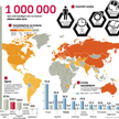 Milion osób nie ma siły, by żyć