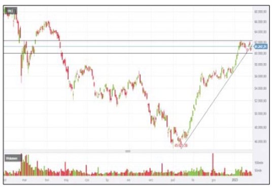 WIG po kilku żwawych sesjach na początku roku wpadł między 60 000 a 62 000 pkt. W odróżnieniu od WIG