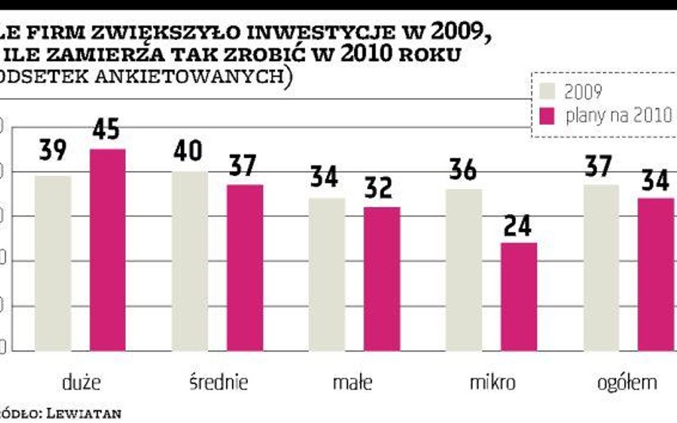 Przybędzie inwestycji