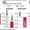 PBG z rekordową stratą w historii giełdy