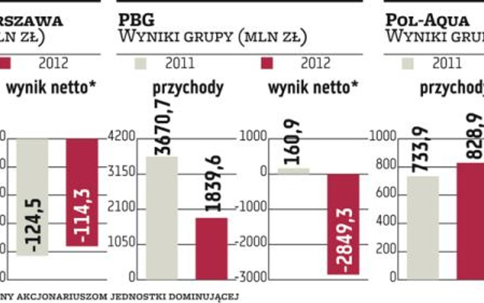 PBG z rekordową stratą w historii giełdy