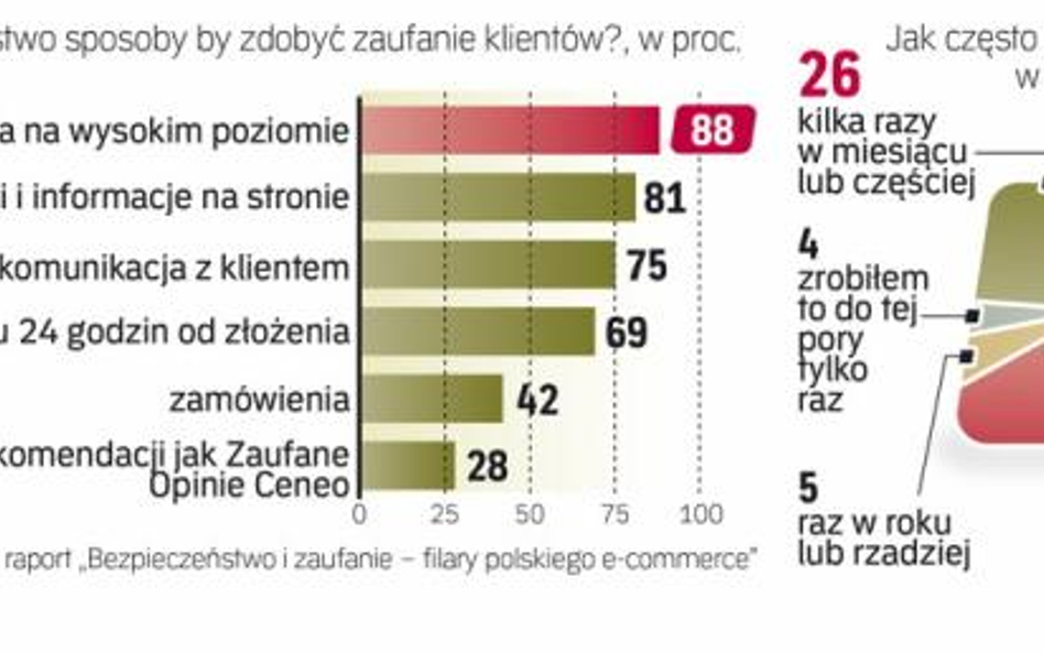 I chociaż najczęściej kupujemy książki, odzież, sprzęt AGD i RTV, to wiele osób w sieci szuka sklepó