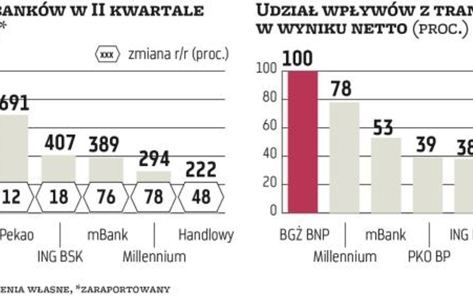 Mylący wysoki wzrost zysków banków