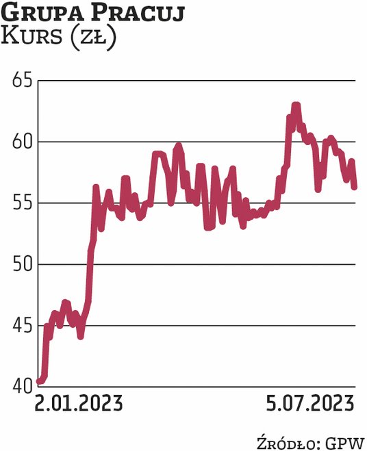 Na Grupę Pracuj postawiło BM Banku PKO BP. Spółka zadebiutowała na GPW pod koniec 2021 r. Kurs odnie