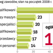 W Polsce wciąż brakuje pracowników