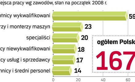 W Polsce wciąż brakuje pracowników