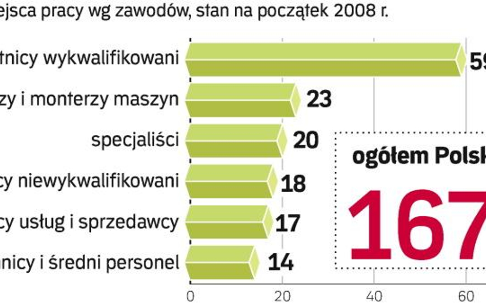 W Polsce wciąż brakuje pracowników