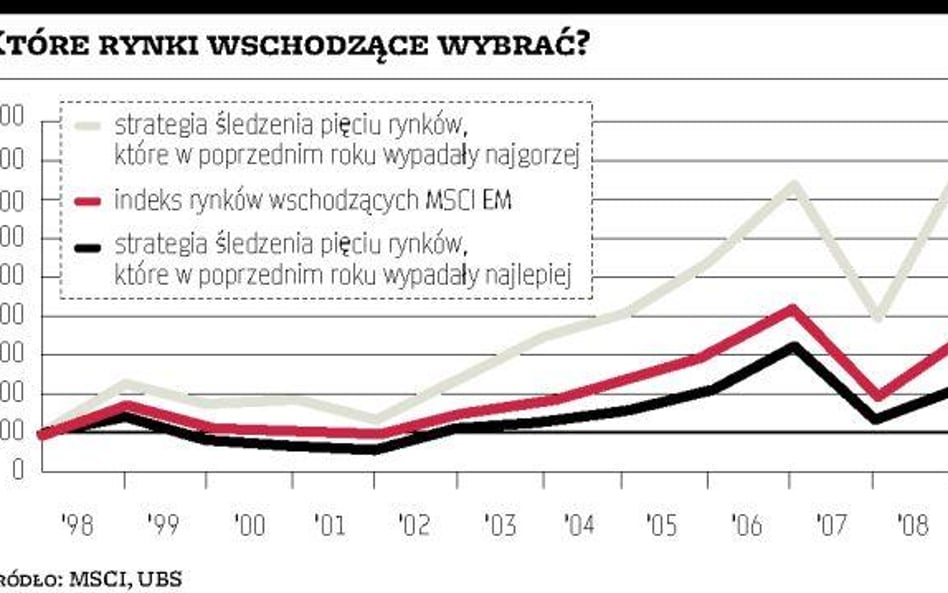 Ostatnie rynki będą pierwszymi