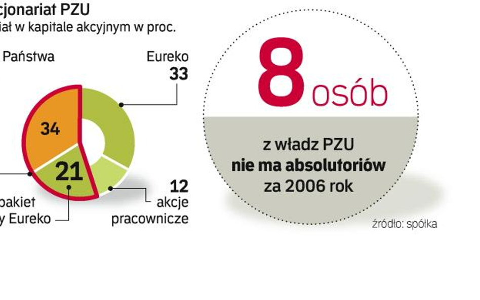 Akcjonariusze pzu wciąź nie mogą się porozumieć