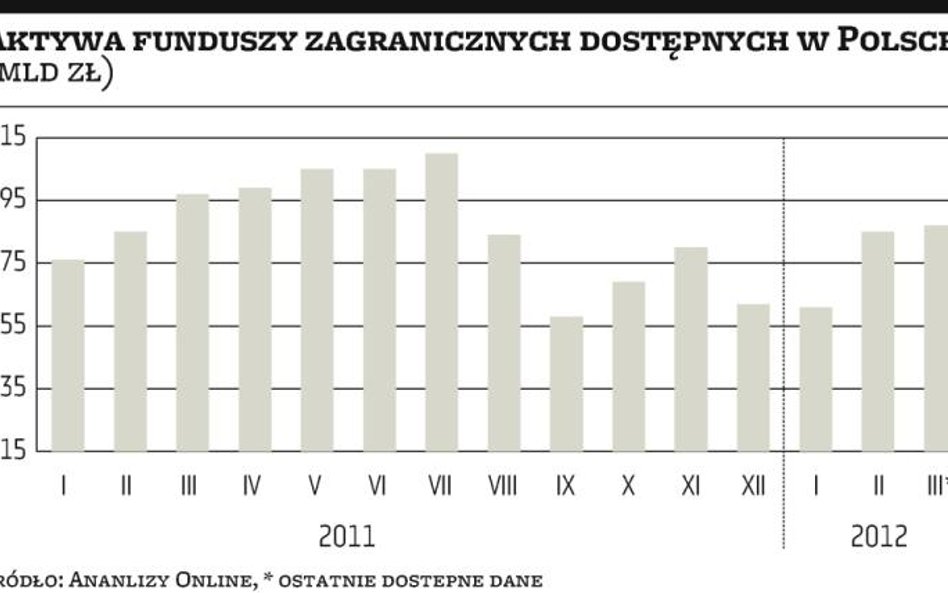 Zagraniczne TFI walczą o polskiego inwestora