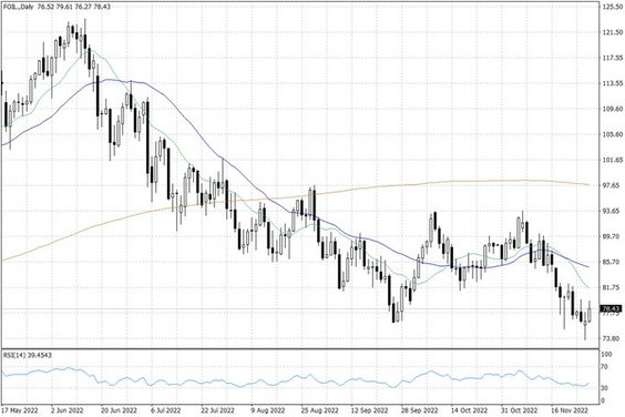 Notowania ropy naftowej WTI – dane dzienne
