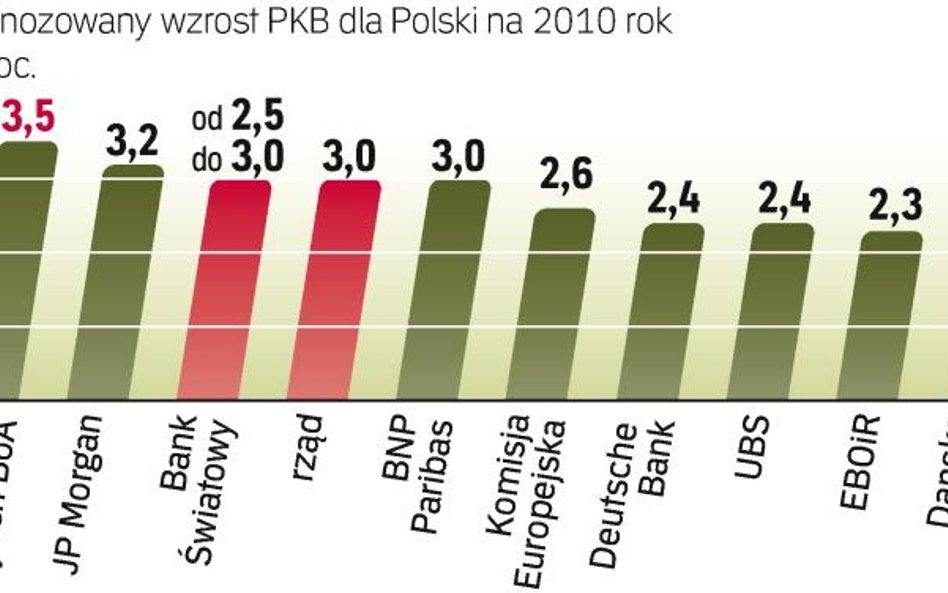 Reformy rządu pomogą naszej gospodarce. Mamy łatwiejszą drogę wychodzenia z kryzysu, dzięki dodatnie