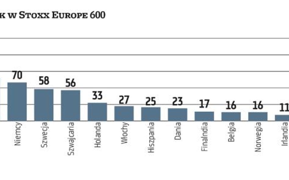 Trudny los polskich firm w Euro Stoxx 600