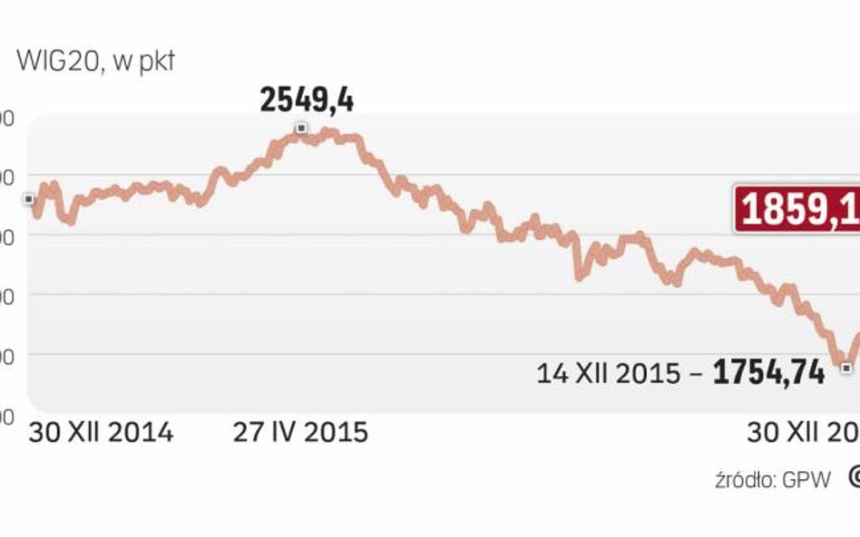 WIG20 najsłabszym indeksem w Europie w 2015 r.