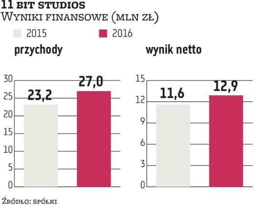 W tym roku spółka przedstawiła założenia programu motywacyjnego na lata 2017–2019. Skumulowany zysk 
