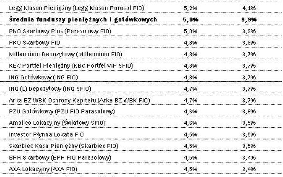 Czy fundusze pieniężne będą dalej przynosić realne zyski?