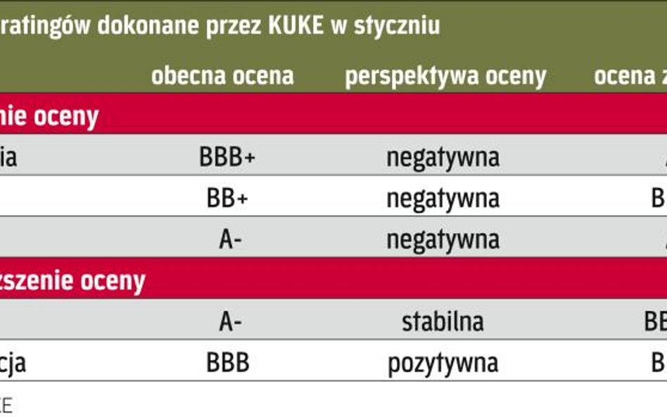 Ratingi KUKE: Trzy razy w dół, dwa razy w górę