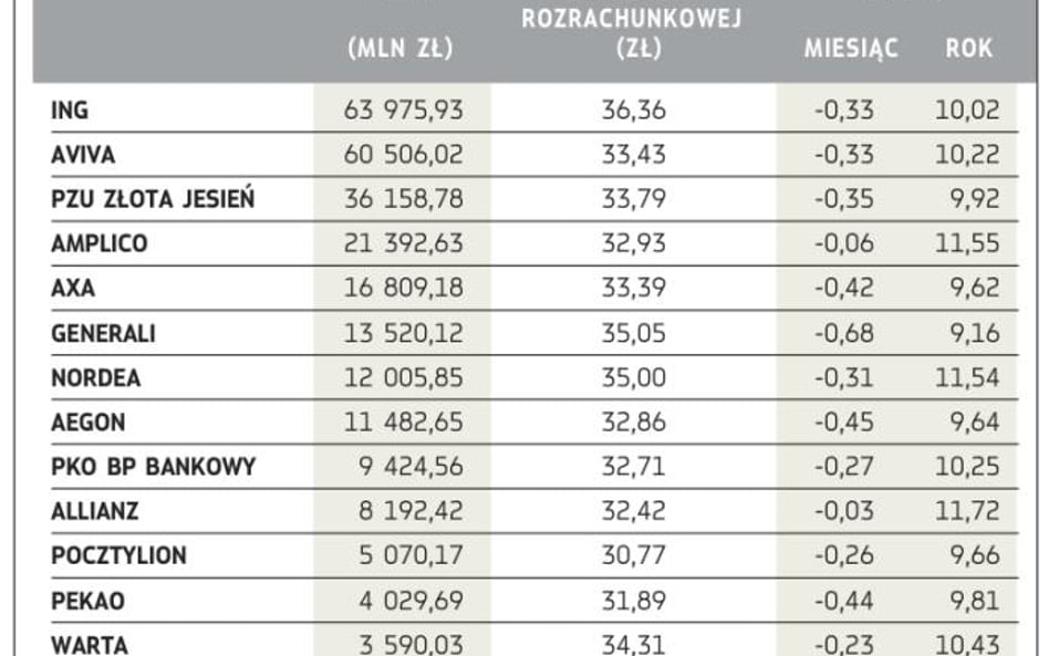 OFE: Fundusze ponownie ze stratą