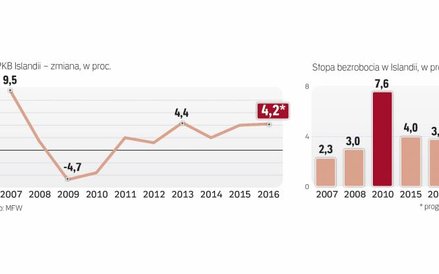 Kraj dosyć szybko otrząsnął się z recesji