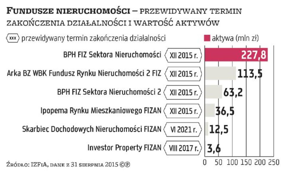 Likwidacja funduszy nieruchomości - co na to KNF?