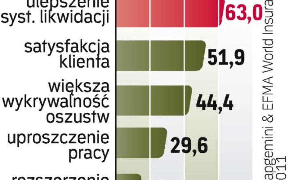 Kryzys wpłynął na plany ubezpieczycieli. Muszą bardziej dbać o jakość i koszty, a nie tylko liczyć n