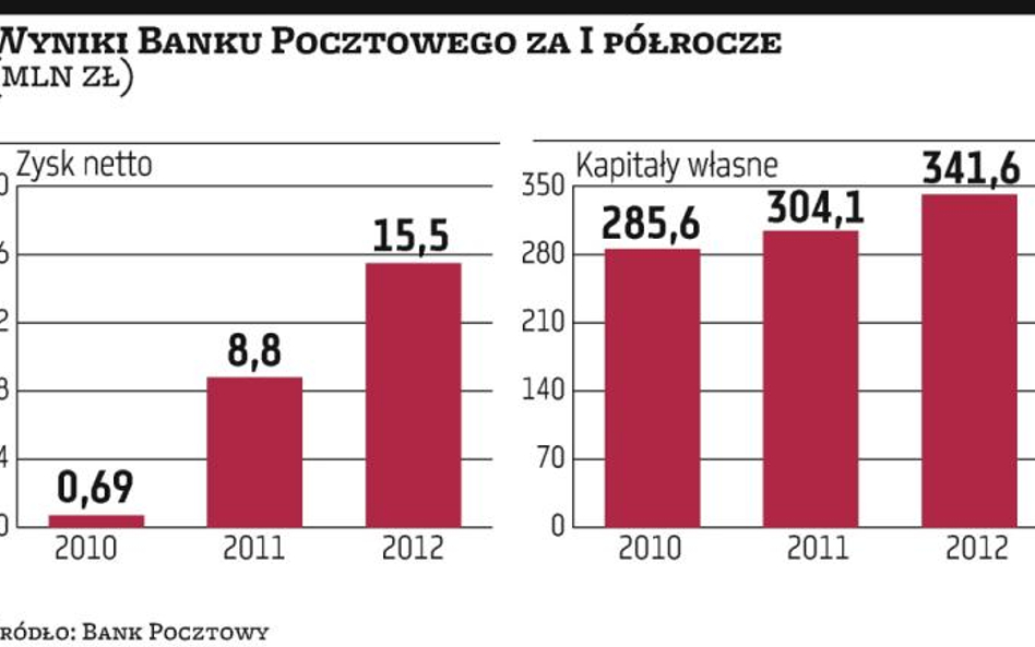 Bez przełomu w rozmowach PKO?BP z Pocztą Polską