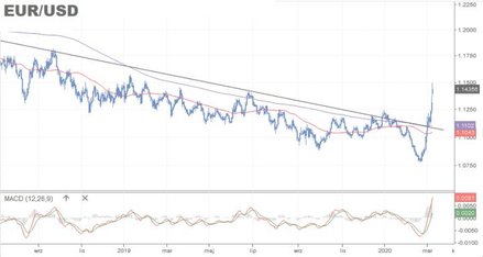 Do 1,1493 USD rósł w poniedziałek kurs euro. To najwyższa wycena wspólnej waluty od stycznia 2019 r.